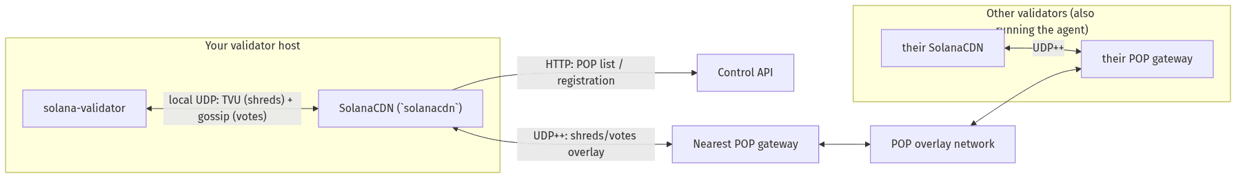 Where SolanaCDN Sits